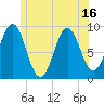 Tide chart for Rockland Harbor, Maine on 2025/06/16