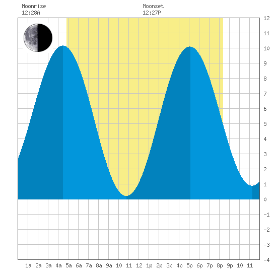 Tide chart for Rockland Harbor on 2025/06/18