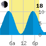 Tide chart for Rockland Harbor, Maine on 2025/06/18