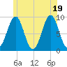Tide chart for Rockland Harbor, Maine on 2025/06/19