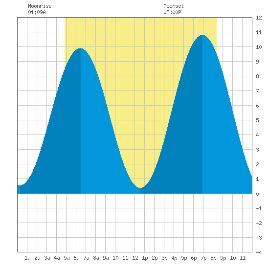Tide chart for Rockland Harbor on 2025/06/20