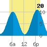 Tide chart for Rockland Harbor, Maine on 2025/06/20