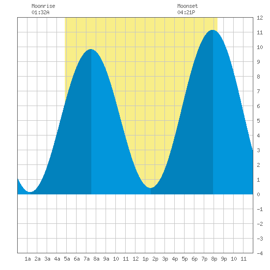 Tide chart for Rockland Harbor on 2025/06/21