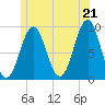 Tide chart for Rockland Harbor, Maine on 2025/06/21