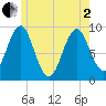 Tide chart for Rockland Harbor, Maine on 2025/06/2