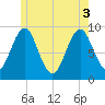 Tide chart for Rockland Harbor, Maine on 2025/06/3