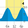 Tide chart for Rockland Harbor, Maine on 2025/06/4