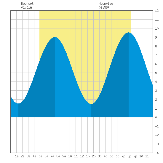 Tide chart for Rockland Harbor on 2025/06/05