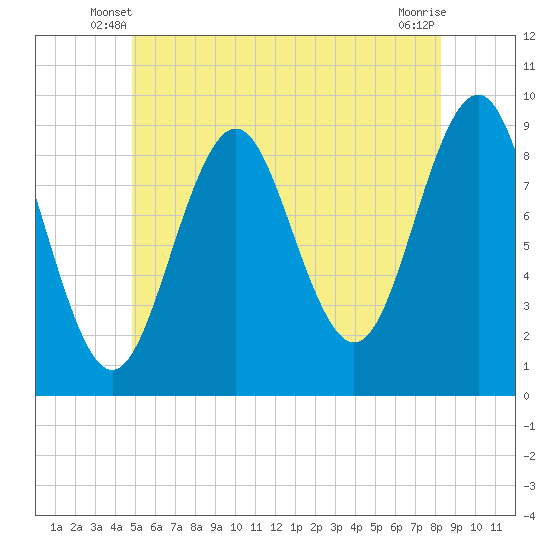 Tide chart for Rockland Harbor on 2025/06/08