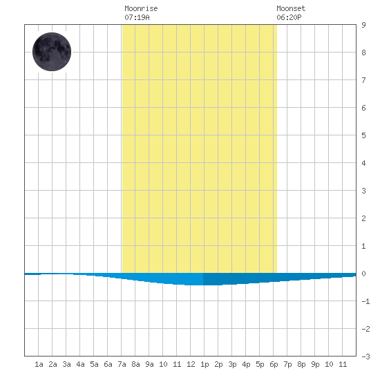 Tide Chart for 2021/02/11