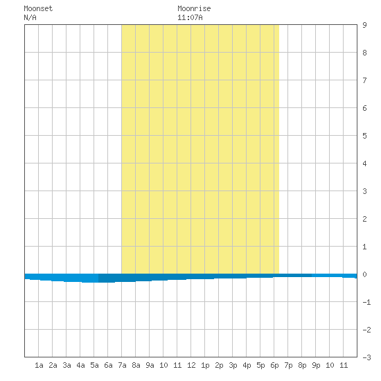 Tide Chart for 2021/02/18