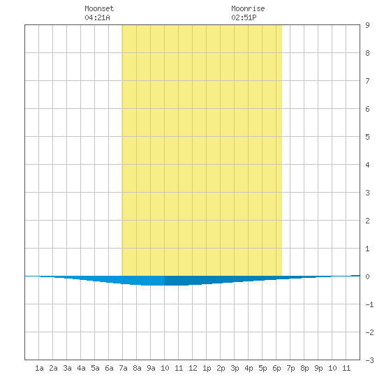 Tide Chart for 2021/02/23