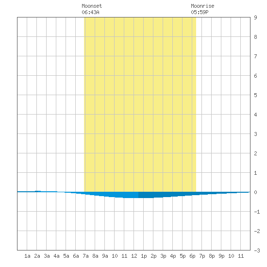 Tide Chart for 2021/02/26