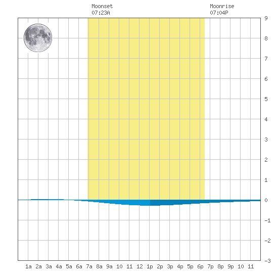 Tide Chart for 2021/02/27