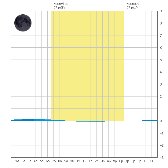 Tide Chart for 2021/03/13