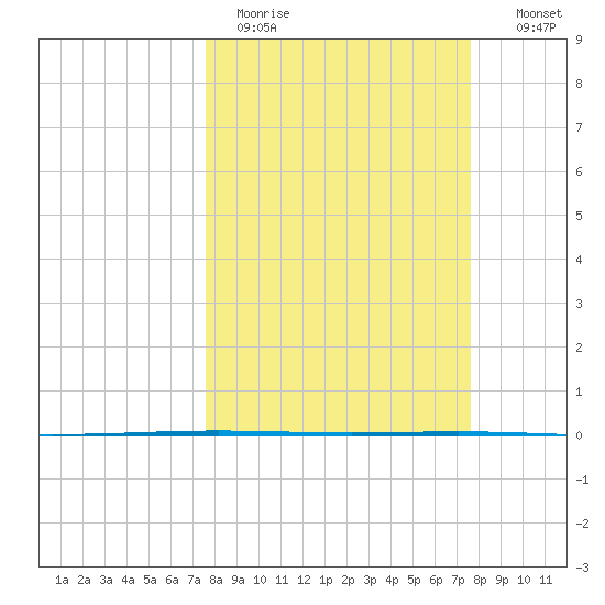 Tide Chart for 2021/03/15