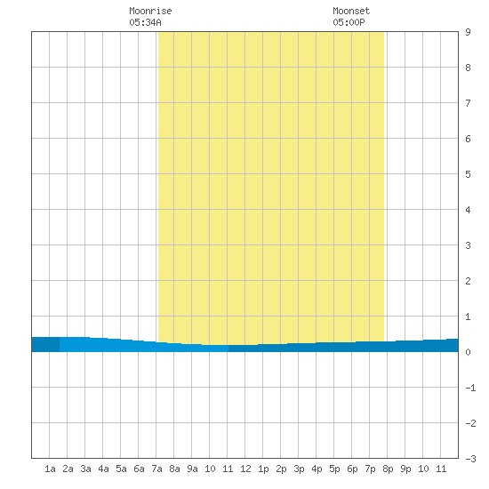 Tide Chart for 2021/04/8