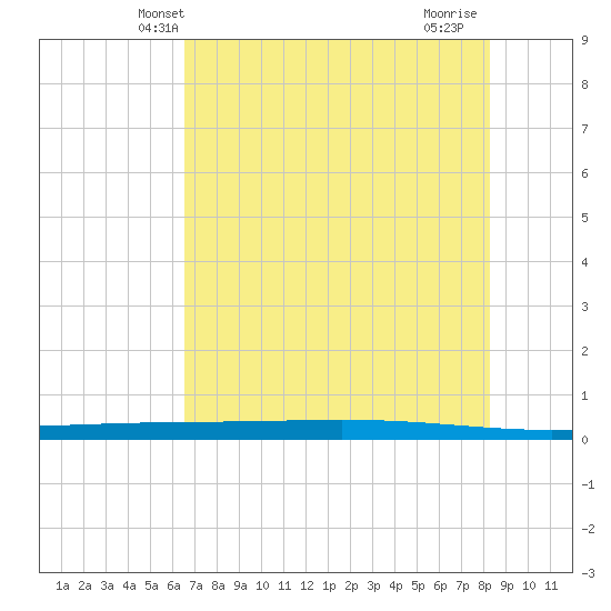 Tide Chart for 2021/05/23