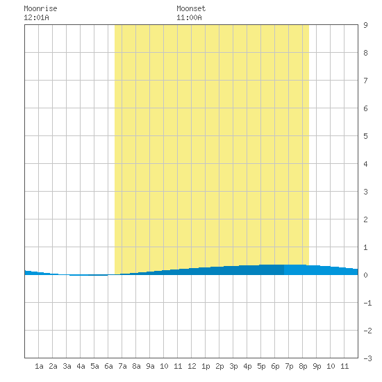 Tide Chart for 2022/06/18