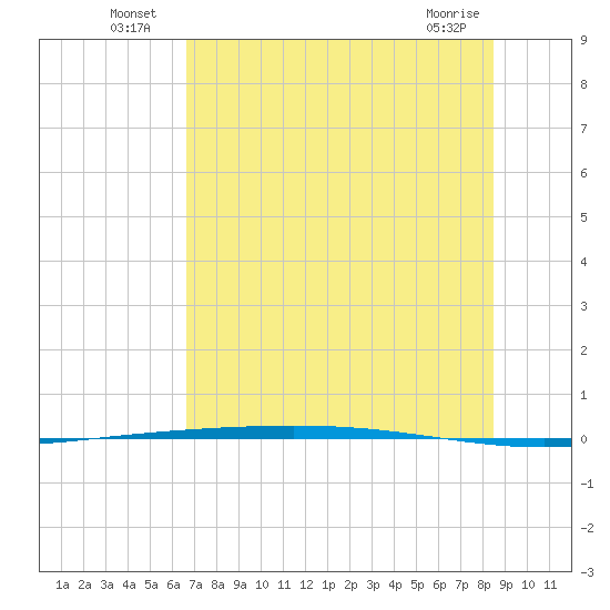 Tide Chart for 2022/07/10