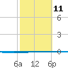 Tide chart for Rockport, Aransas Bay, Texas on 2023/02/11