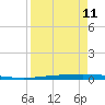 Tide chart for Rockport, Aransas Bay, Texas on 2023/04/11