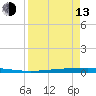 Tide chart for Rockport, Aransas Bay, Texas on 2023/04/13