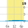 Tide chart for Rockport, Aransas Bay, Texas on 2023/06/19