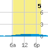 Tide chart for Rockport, Aransas Bay, Texas on 2023/06/5