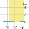 Tide chart for Rockport, Aransas Bay, Texas on 2024/03/11