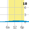 Tide chart for Rockport, Aransas Bay, Texas on 2024/04/10