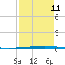 Tide chart for Rockport, Aransas Bay, Texas on 2024/04/11