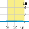 Tide chart for Rockport, Texas on 2025/05/10