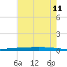 Tide chart for Rockport, Texas on 2025/05/11