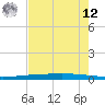 Tide chart for Rockport, Texas on 2025/05/12