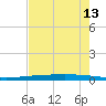 Tide chart for Rockport, Texas on 2025/05/13