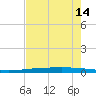 Tide chart for Rockport, Texas on 2025/05/14