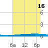 Tide chart for Rockport, Texas on 2025/05/16