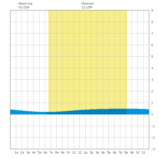 Tide chart for Rockport on 2025/05/19