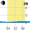 Tide chart for Rockport, Texas on 2025/05/20