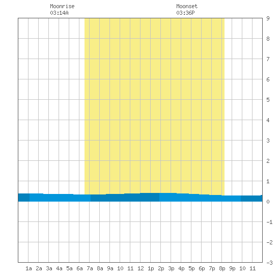 Tide chart for Rockport on 2025/05/22