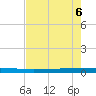 Tide chart for Rockport, Texas on 2025/05/6
