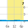 Tide chart for Rockport, Texas on 2025/05/7