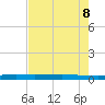 Tide chart for Rockport, Texas on 2025/05/8