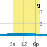 Tide chart for Rockport, Texas on 2025/05/9