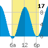 Tide chart for Rockport, Massachusetts on 2022/04/17