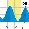 Tide chart for Rockport, Massachusetts on 2024/02/20