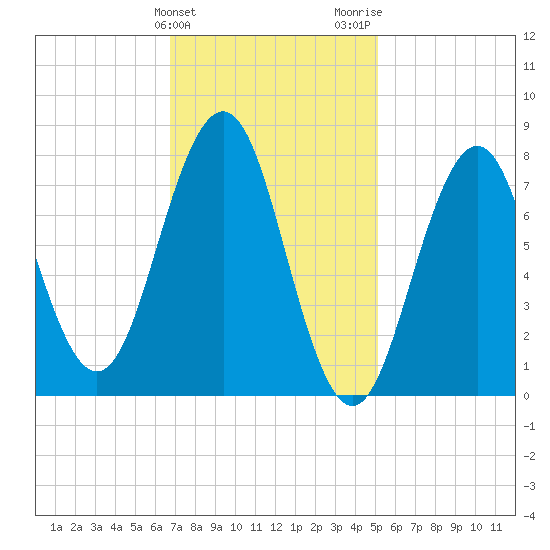 Tide chart for Rockport on 2025/02/10