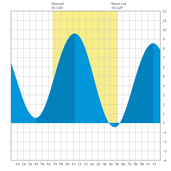 Tide chart for Rockport on 2025/02/11
