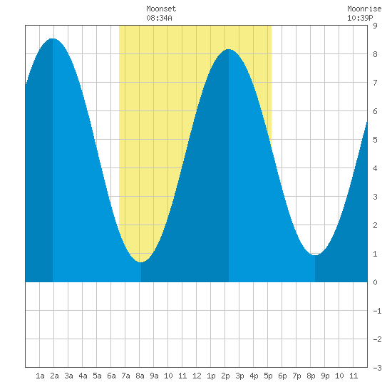 Tide chart for Rockport on 2025/02/17